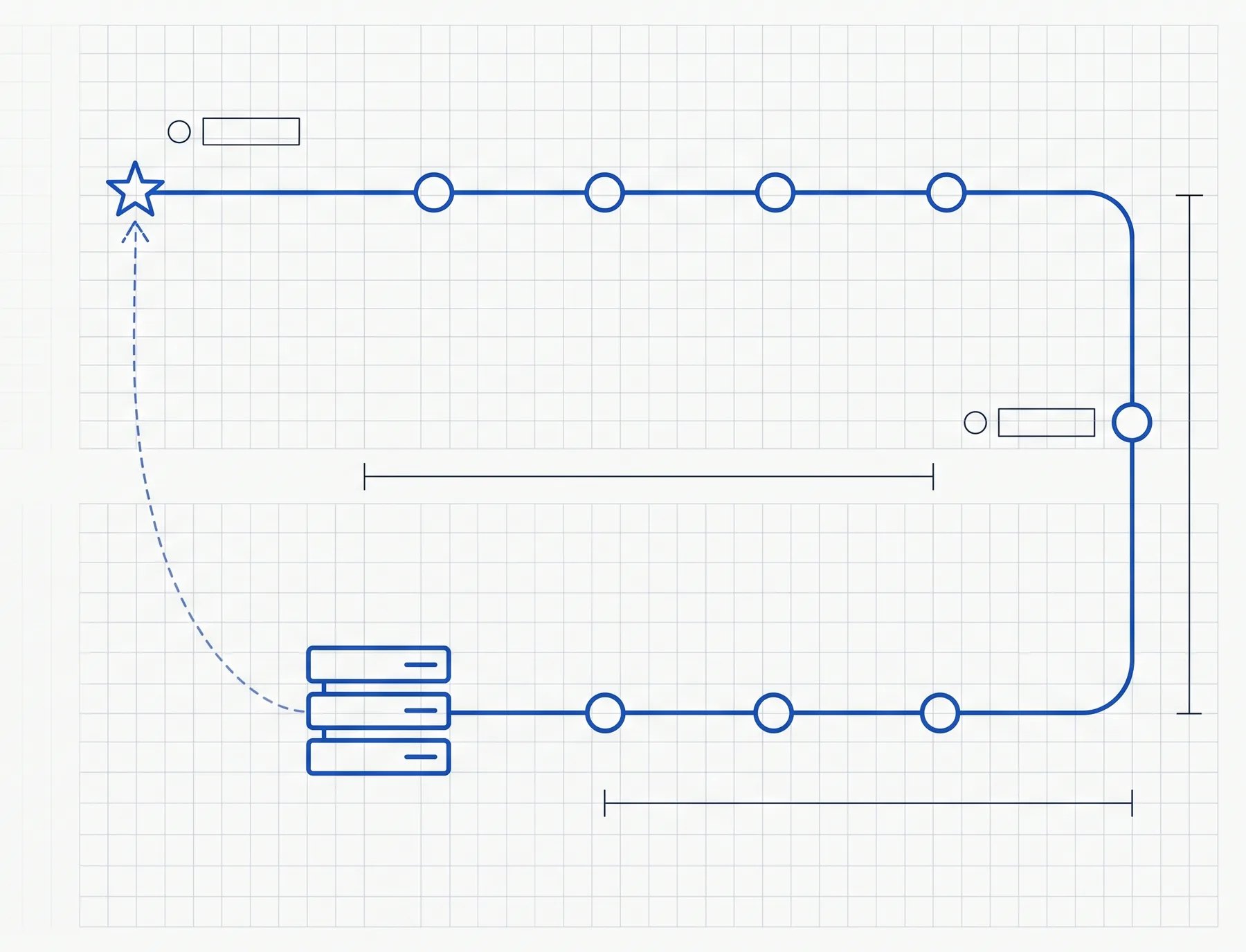 One continuous cobalt line runs from a north-star mark through a row of hollow nodes, turns, and returns along a lower track to a server rack; a faint dashed line curves from the rack back to the star.